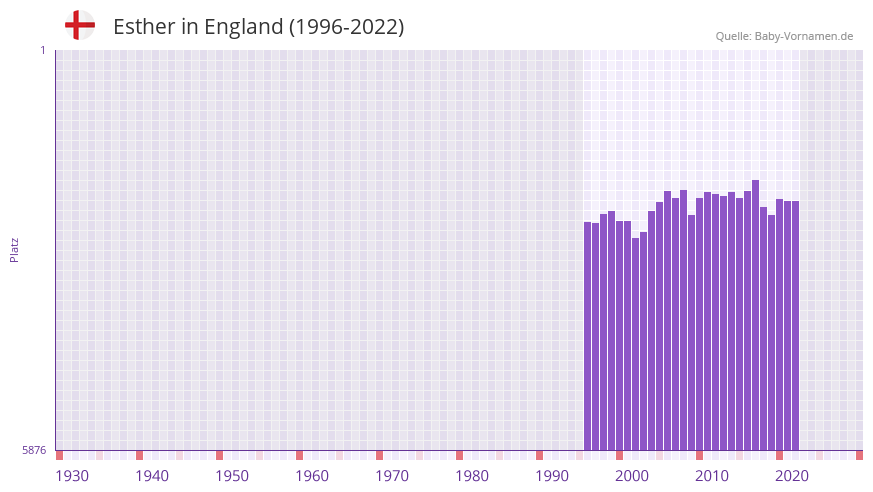 Esther in der Vornamen-Hitliste von England (1996-2022)