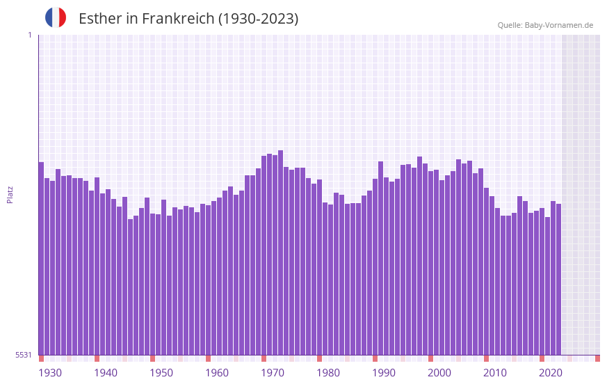 Esther in der Vornamen-Hitliste von Frankreich (1930-2023)