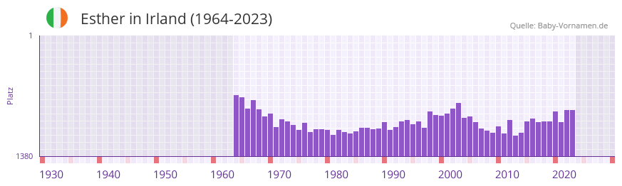 Esther in der Vornamen-Hitliste von Irland (1964-2023)