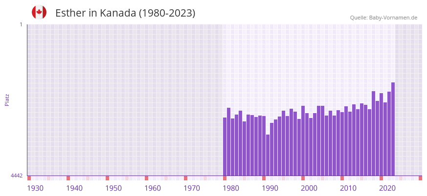 Esther in der Vornamen-Hitliste von Kanada (1980-2023)
