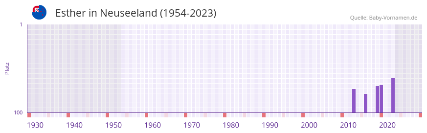 Esther in der Vornamen-Hitliste von Neuseeland (1954-2023)
