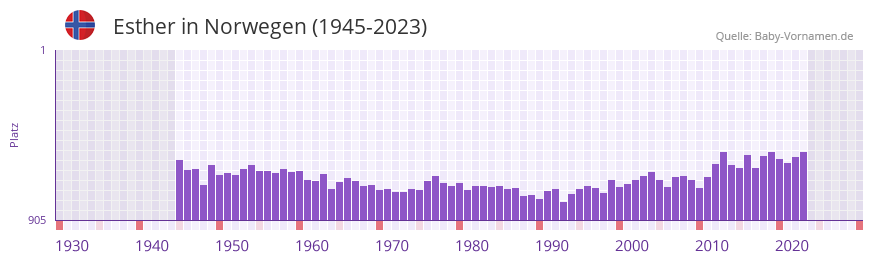 Esther in der Vornamen-Hitliste von Norwegen (1945-2023)