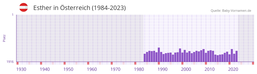 Esther in der Vornamen-Hitliste von sterreich (1984-2023)