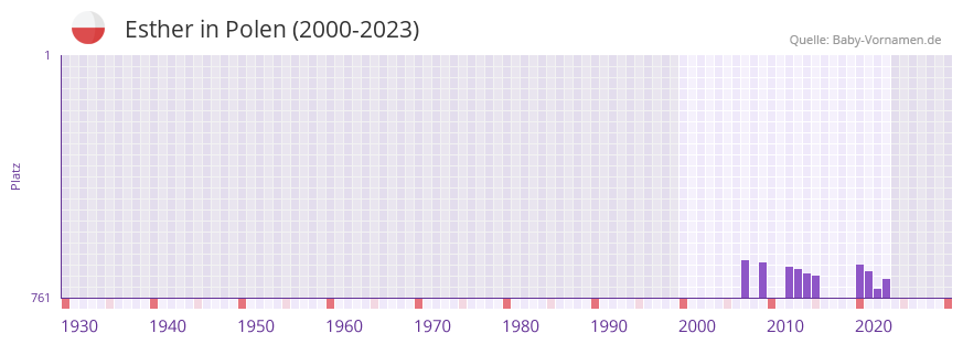 Esther in der Vornamen-Hitliste von Polen (2000-2023)