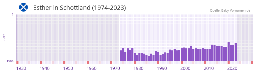 Esther in der Vornamen-Hitliste von Schottland (1974-2023)