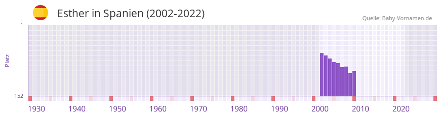 Esther in der Vornamen-Hitliste von Spanien (2002-2022)