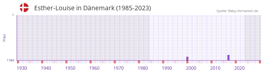 Esther-Louise in der Vornamen-Hitliste von Dänemark (1985-2023) Esther-Louise in der Vornamen-Hitliste von Dänemark (1985-2023)