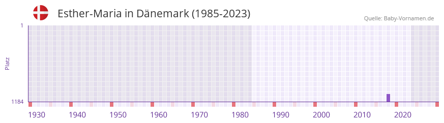 Esther-Maria in der Vornamen-Hitliste von Dnemark (1985-2023)