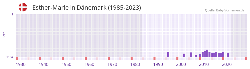 Esther-Marie in der Vornamen-Hitliste von Dänemark (1985-2023) Esther-Marie in der Vornamen-Hitliste von Dänemark (1985-2023)