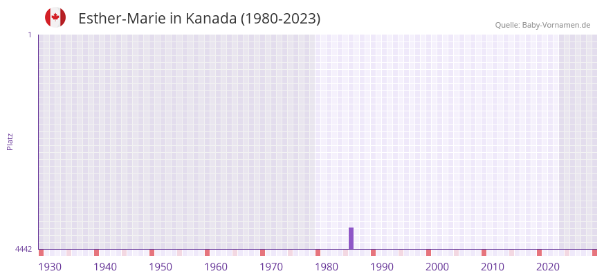 Esther-Marie in der Vornamen-Hitliste von Kanada (1980-2023) Esther-Marie in der Vornamen-Hitliste von Kanada (1980-2023)
