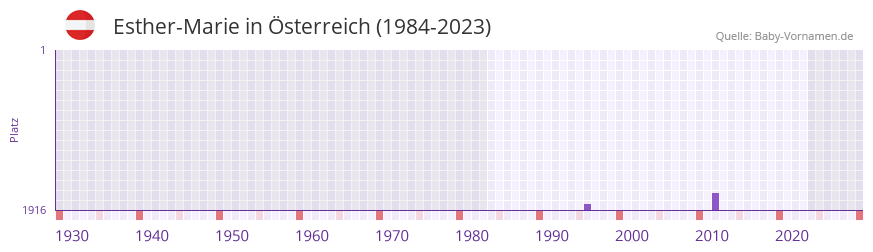 Esther-Marie in der Vornamen-Hitliste von Österreich (1984-2023) Esther-Marie in der Vornamen-Hitliste von Österreich (1984-2023)