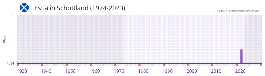 Estia in der Vornamen-Hitliste von Schottland (1974-2023)