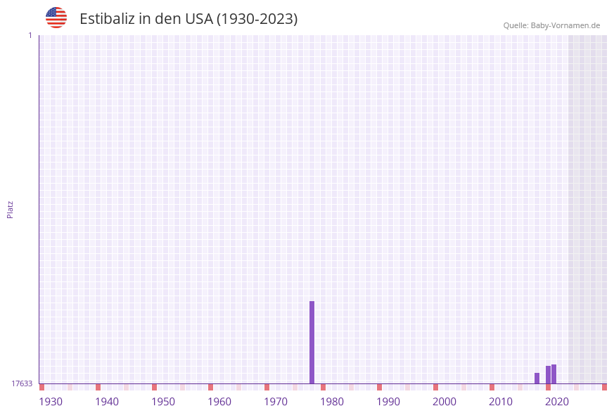 Estibaliz in der Vornamen-Hitliste von den USA (1930-2023)