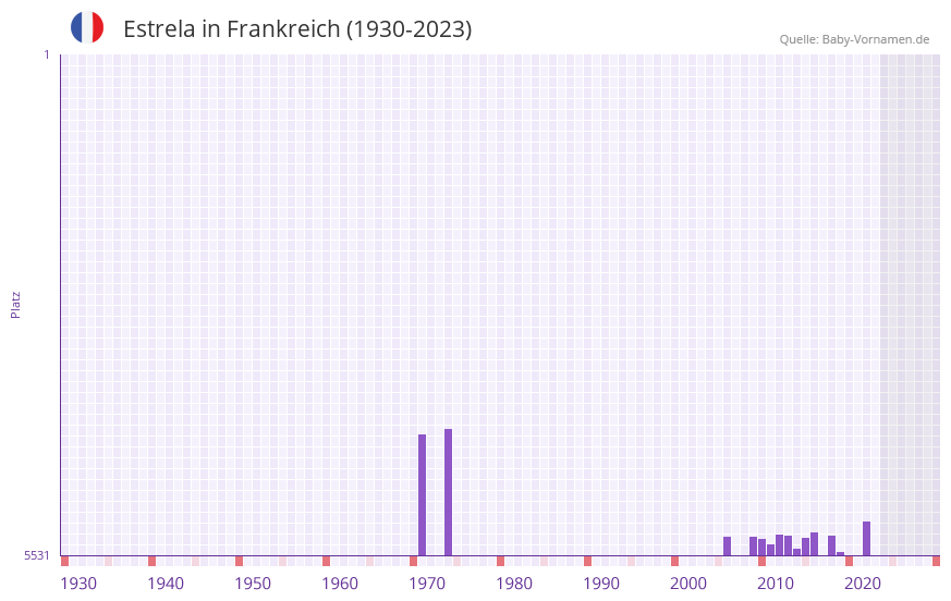 Estrela in der Vornamen-Hitliste von Frankreich (1930-2023)