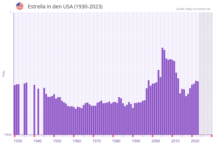 Estrella in der Vornamen-Hitliste von den USA (1930-2023)