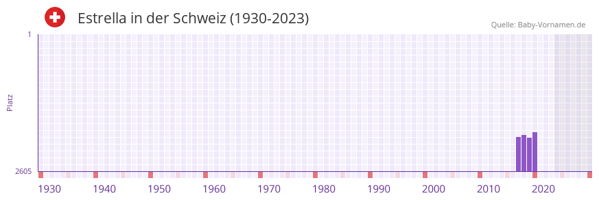 Estrella in der Vornamen-Hitliste von der Schweiz (1930-2023)