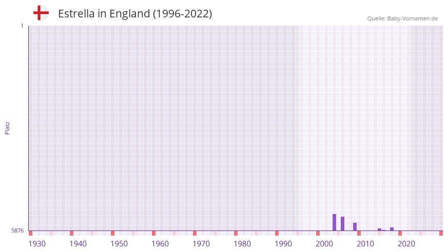 Estrella in der Vornamen-Hitliste von England (1996-2022)