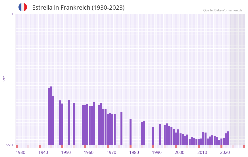 Estrella in der Vornamen-Hitliste von Frankreich (1930-2023)