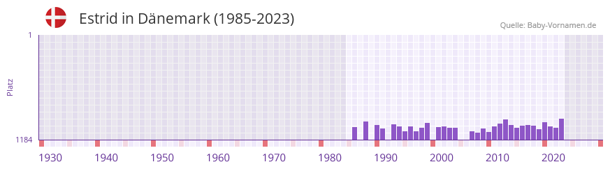 Estrid in der Vornamen-Hitliste von Dänemark (1985-2023) Estrid in der Vornamen-Hitliste von Dänemark (1985-2023)