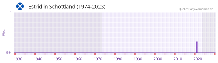 Estrid in der Vornamen-Hitliste von Schottland (1974-2023) Estrid in der Vornamen-Hitliste von Schottland (1974-2023)