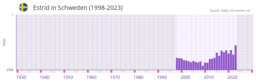 Estrid in der Vornamen-Hitliste von Schweden (1998-2023) Estrid in der Vornamen-Hitliste von Schweden (1998-2023)
