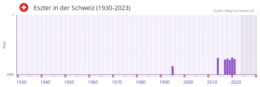 Eszter in der Vornamen-Hitliste von der Schweiz (1930-2023)
