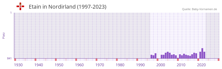 Etain in der Vornamen-Hitliste von Nordirland (1997-2023)