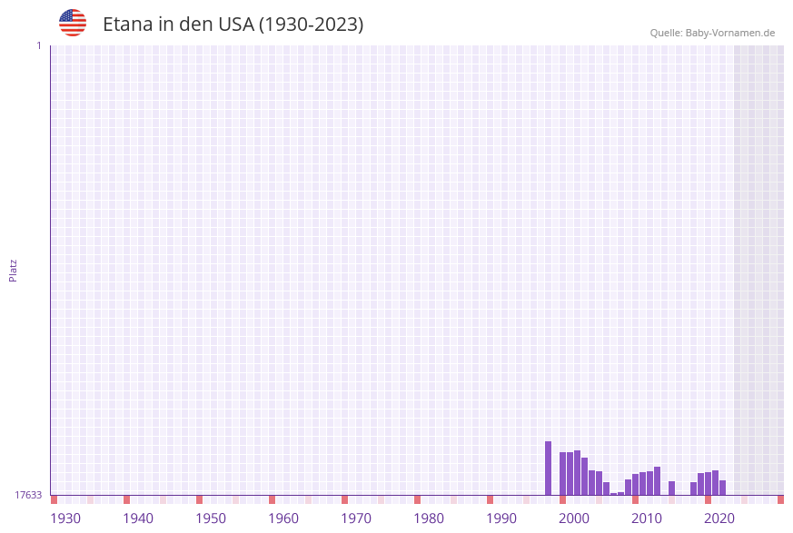 Etana in der Vornamen-Hitliste von den USA (1930-2023) Etana in der Vornamen-Hitliste von den USA (1930-2023)