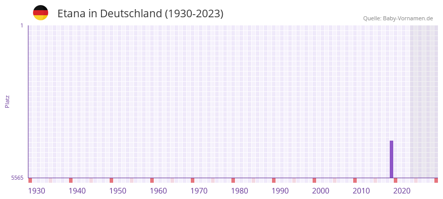 Etana in der Vornamen-Hitliste von Deutschland (1930-2023) Etana in der Vornamen-Hitliste von Deutschland (1930-2023)
