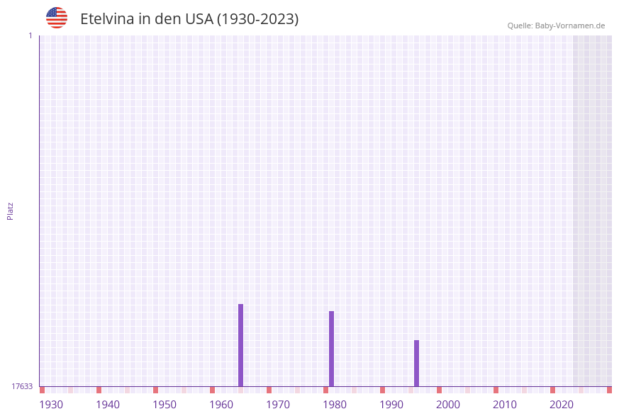 Etelvina in der Vornamen-Hitliste von den USA (1930-2023)