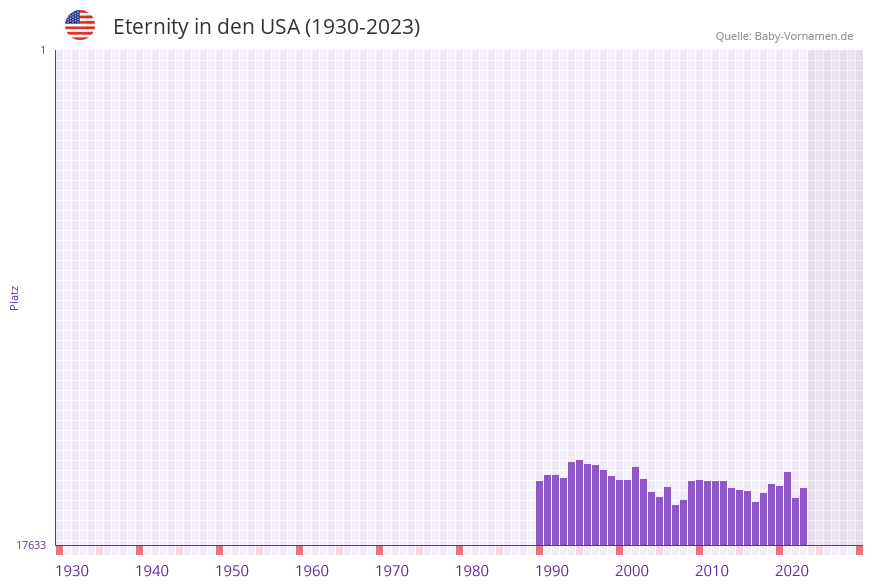 Eternity in der Vornamen-Hitliste von den USA (1930-2023)