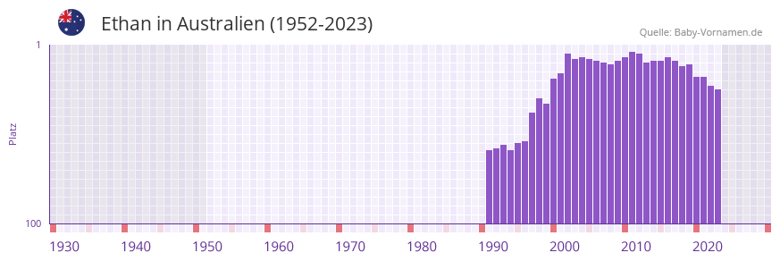 Ethan in der Vornamen-Hitliste von Australien (1952-2023)