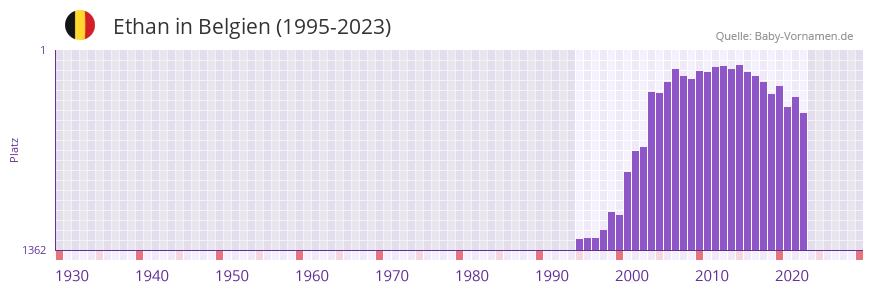Ethan in der Vornamen-Hitliste von Belgien (1995-2023)