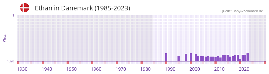 Ethan in der Vornamen-Hitliste von Dnemark (1985-2023)