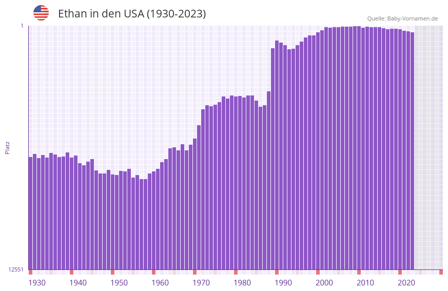 Ethan in der Vornamen-Hitliste von den USA (1930-2023)