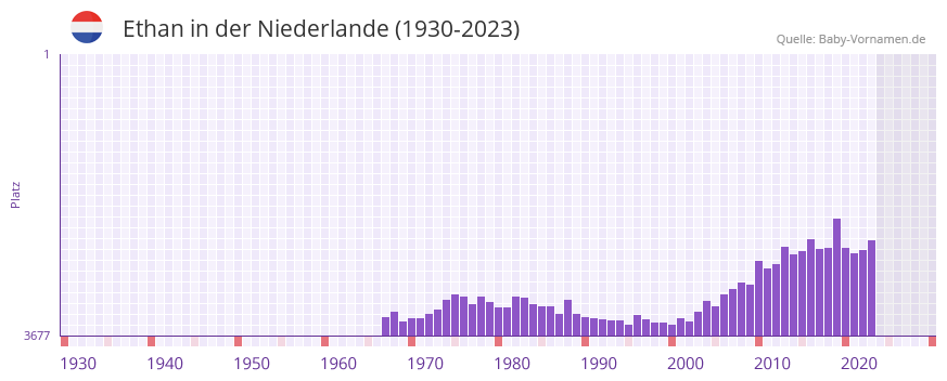 Ethan in der Vornamen-Hitliste von der Niederlande (1930-2023)