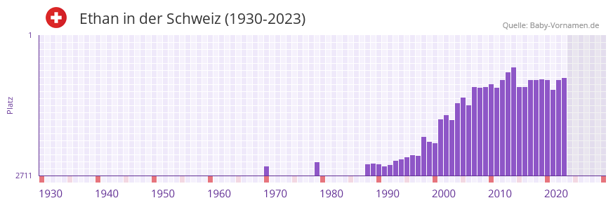 Ethan in der Vornamen-Hitliste von der Schweiz (1930-2023)