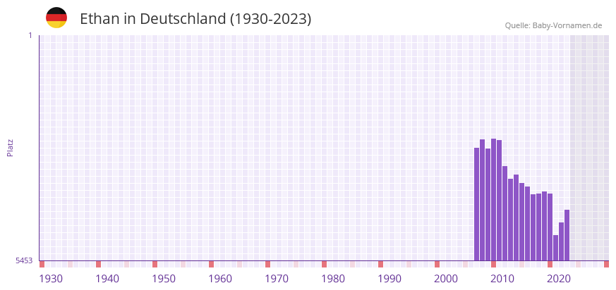 Ethan in der Vornamen-Hitliste von Deutschland (1930-2023)