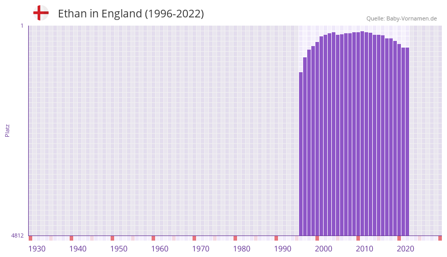 Ethan in der Vornamen-Hitliste von England (1996-2022)