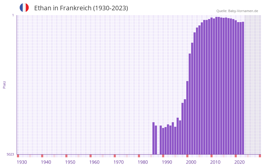 Ethan in der Vornamen-Hitliste von Frankreich (1930-2023)