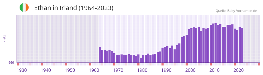 Ethan in der Vornamen-Hitliste von Irland (1964-2023)