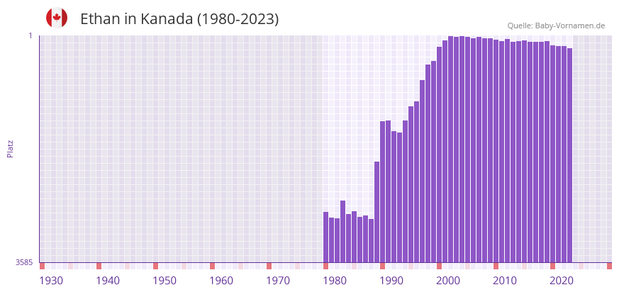Ethan in der Vornamen-Hitliste von Kanada (1980-2023)