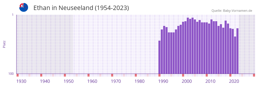 Ethan in der Vornamen-Hitliste von Neuseeland (1954-2023)