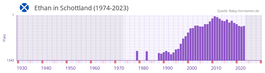 Ethan in der Vornamen-Hitliste von Schottland (1974-2023)