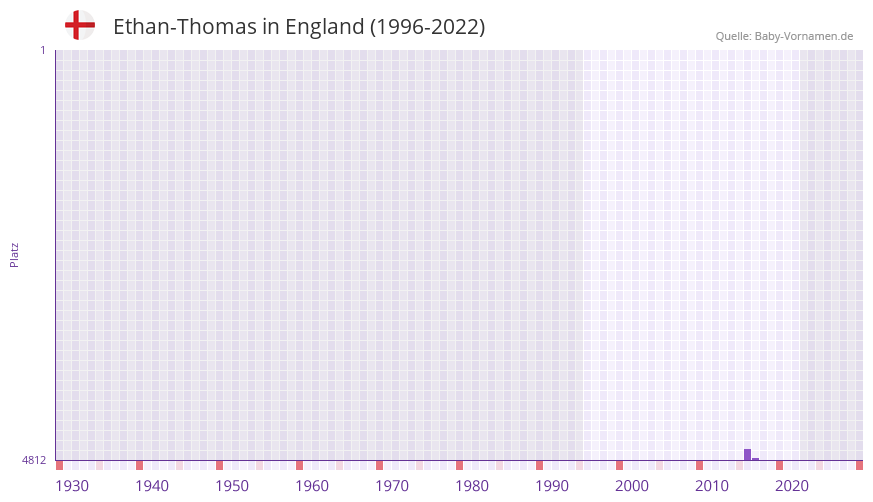 Ethan-Thomas in der Vornamen-Hitliste von England (1996-2022)