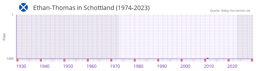 Ethan-Thomas in der Vornamen-Hitliste von Schottland (1974-2023)
