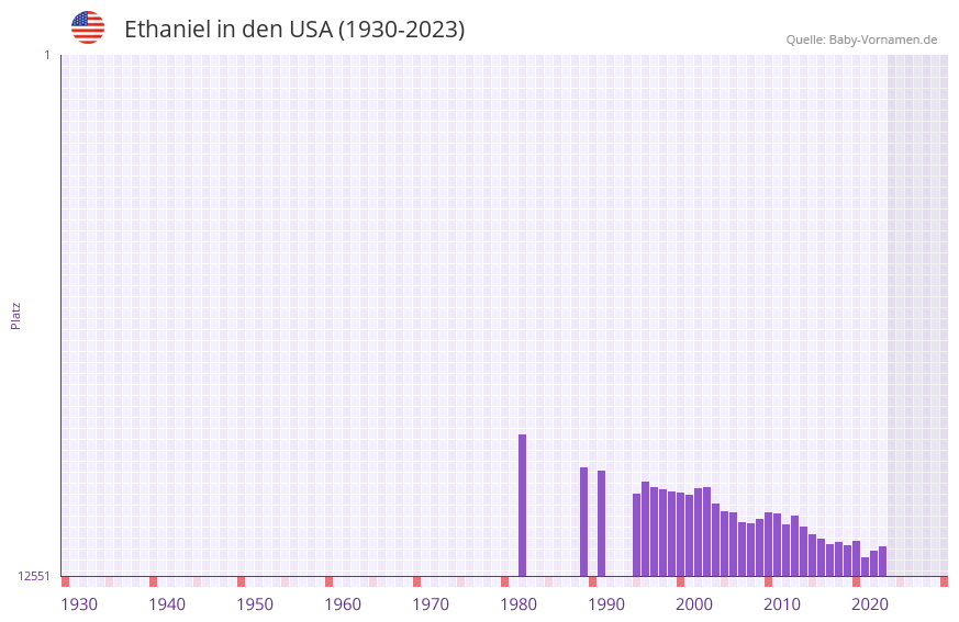 Ethaniel in der Vornamen-Hitliste von den USA (1930-2023) Ethaniel in der Vornamen-Hitliste von den USA (1930-2023)