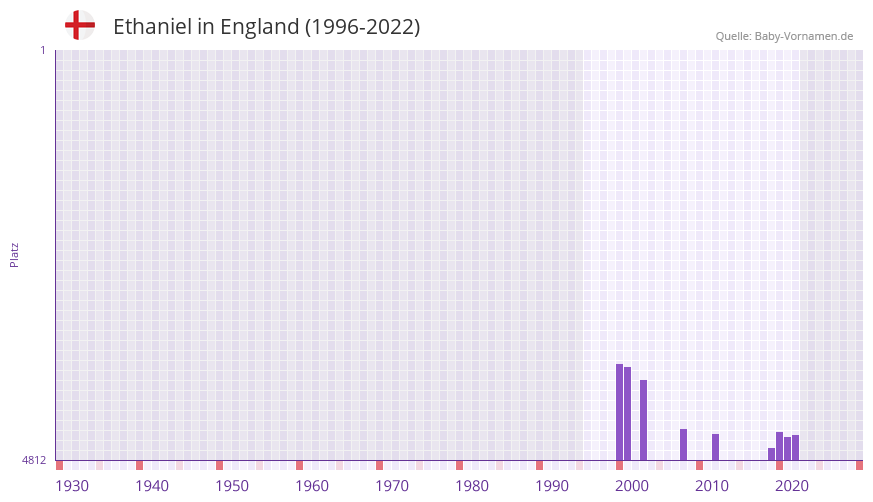 Ethaniel in der Vornamen-Hitliste von England (1996-2022) Ethaniel in der Vornamen-Hitliste von England (1996-2022)