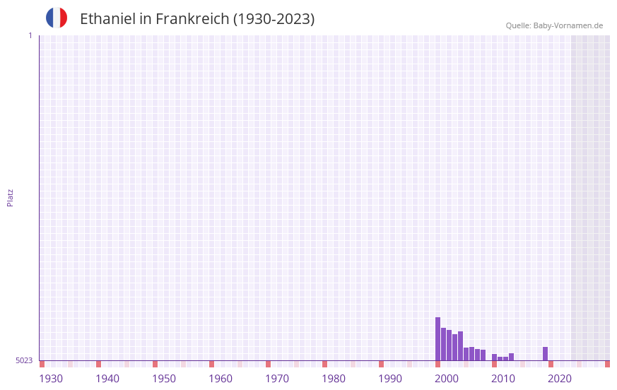 Ethaniel in der Vornamen-Hitliste von Frankreich (1930-2023) Ethaniel in der Vornamen-Hitliste von Frankreich (1930-2023)