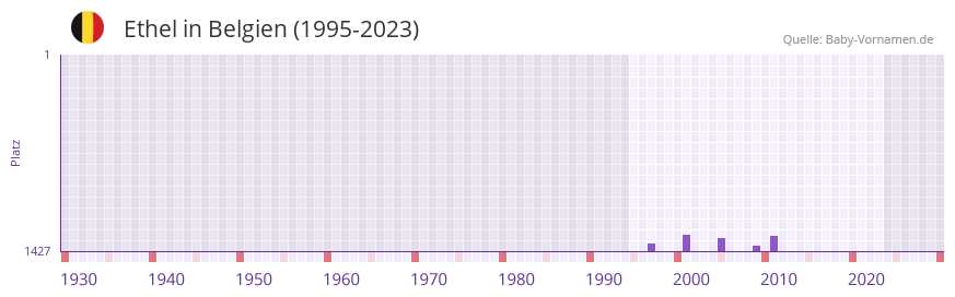 Ethel in der Vornamen-Hitliste von Belgien (1995-2023)